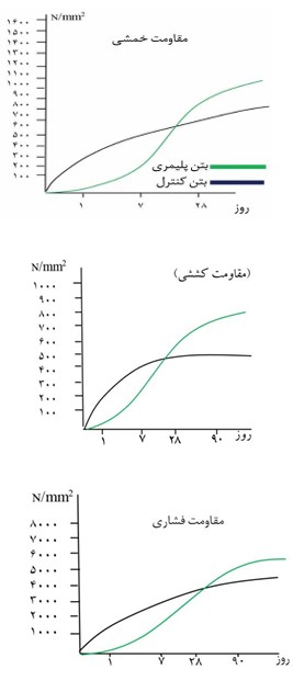 پلیمر مکمل بتن G.S.512