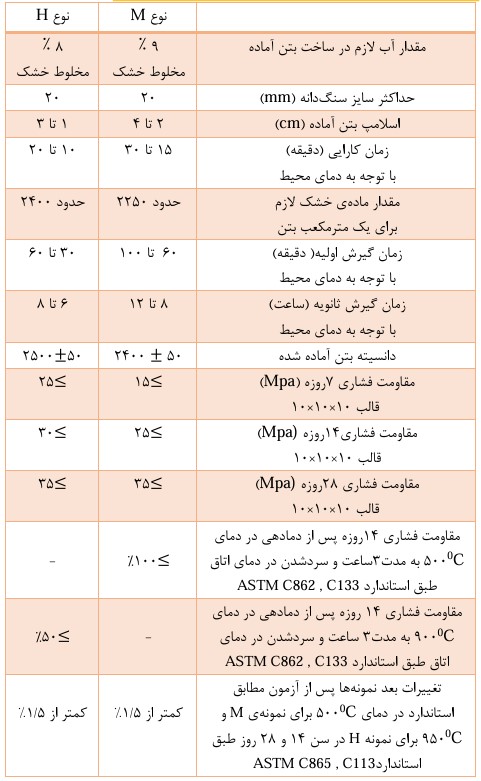 بتن مقاوم در دما G.S.202M ،H