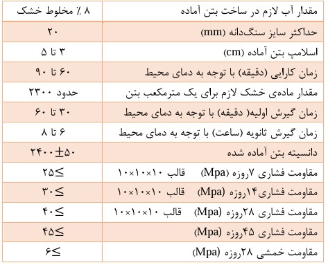 بتن مقاوم در برابر مواد شیمیایی در محیط های خشن G.S.204