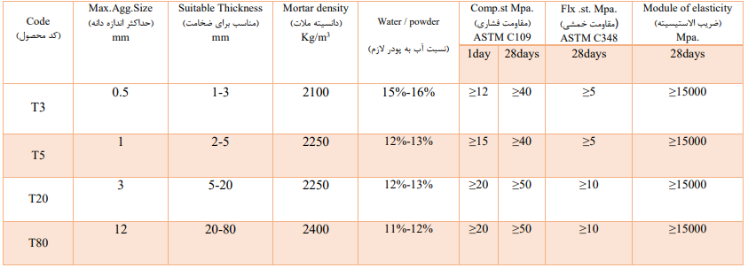 ملات ترمیم کننده و آب بندی G.S.243 (درشت‌دانه)