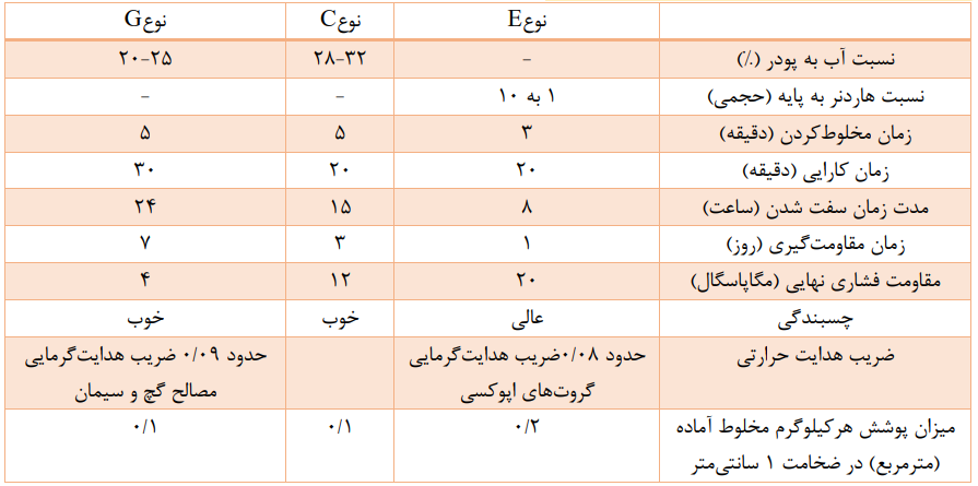 ملات زیر رنگ G.S.249