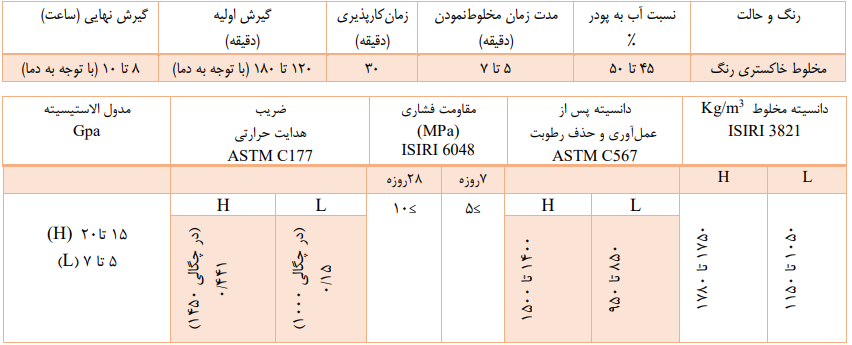 ملات سبک عایق سازه G.S.247