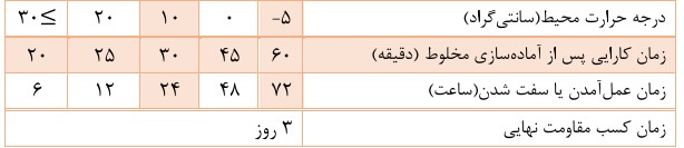 چسب کاشت آرماتور G.S.563E (پایه اپوکسی)