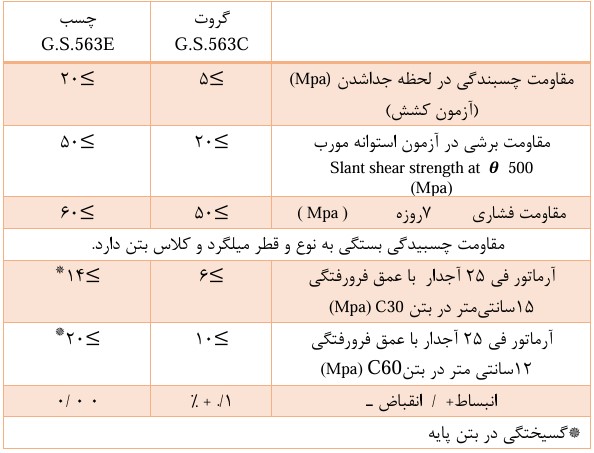 چسب کاشت آرماتور G.S.563C (پایه سیمانی)