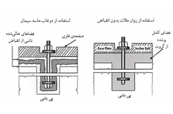 شکل2- تفاوت بین یک گروت بدون انقباض و یک ملات ساده