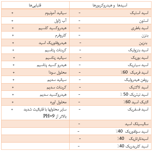 ملات ضد اسید (نصب کاشی ضد اسید،بندکشی و اجرای روکش) G.S.504C